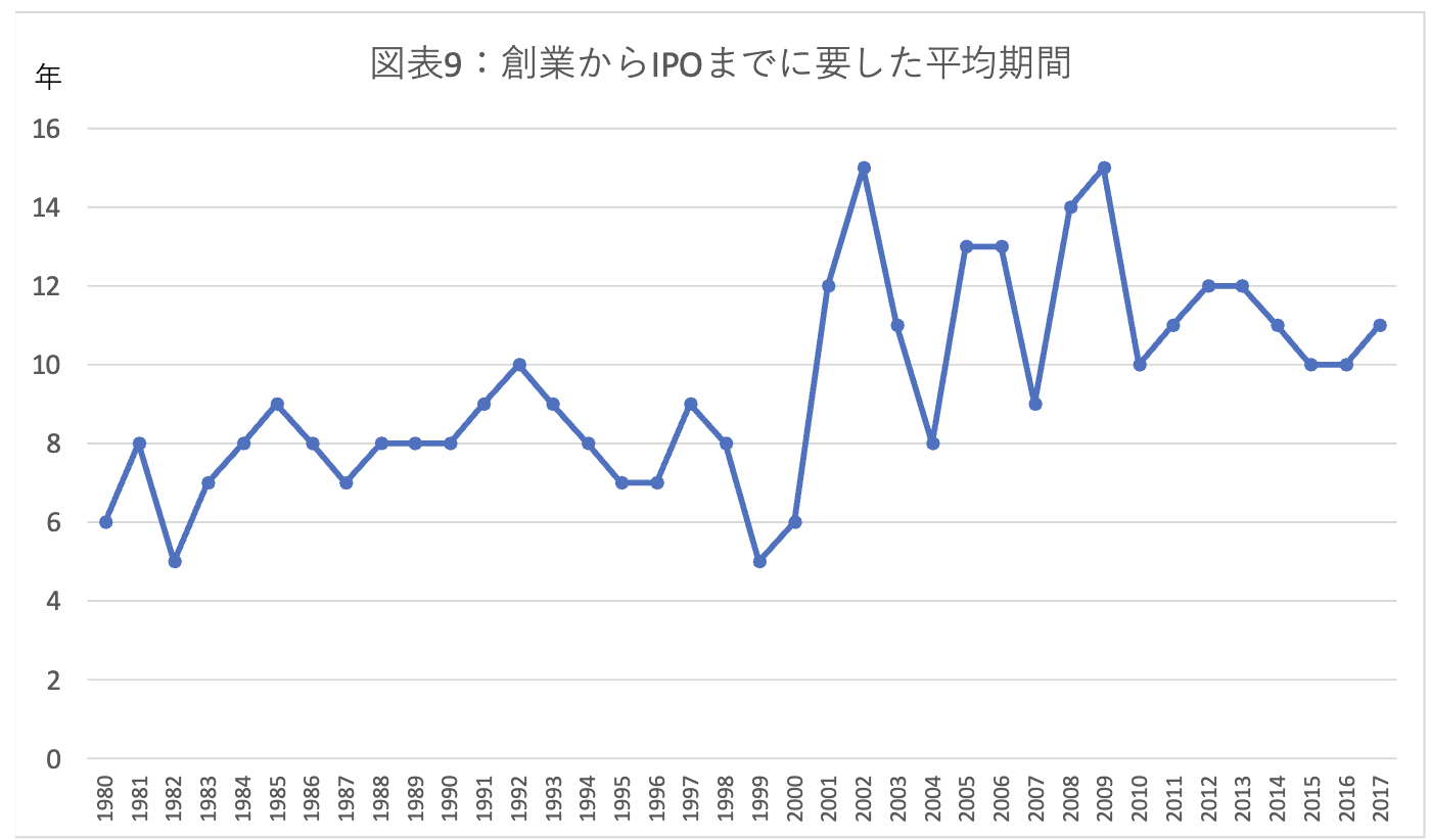 創業からIPOまでに要した平均期間