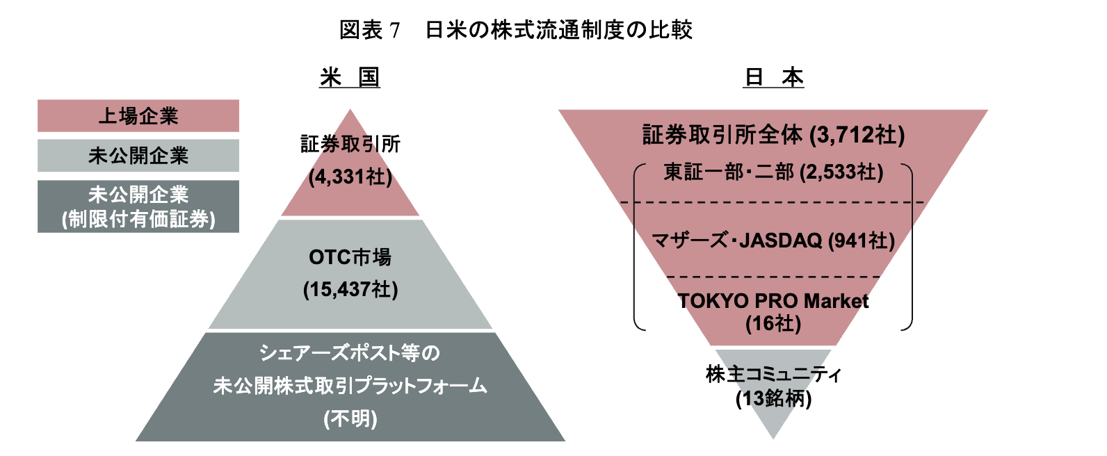 日米の株式流通制度の比較