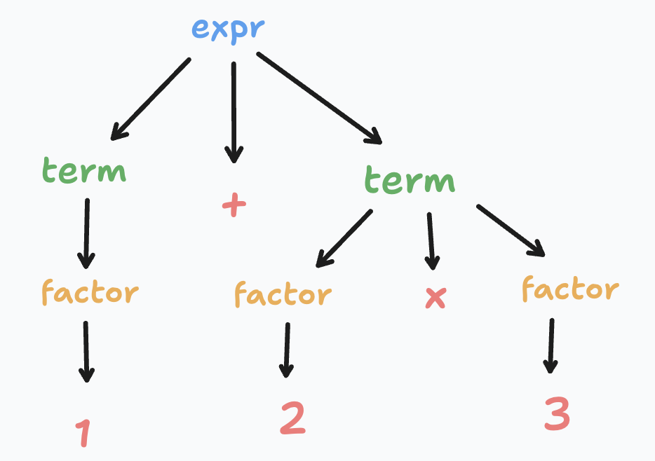 AST Representation of 1 + 2 * 3